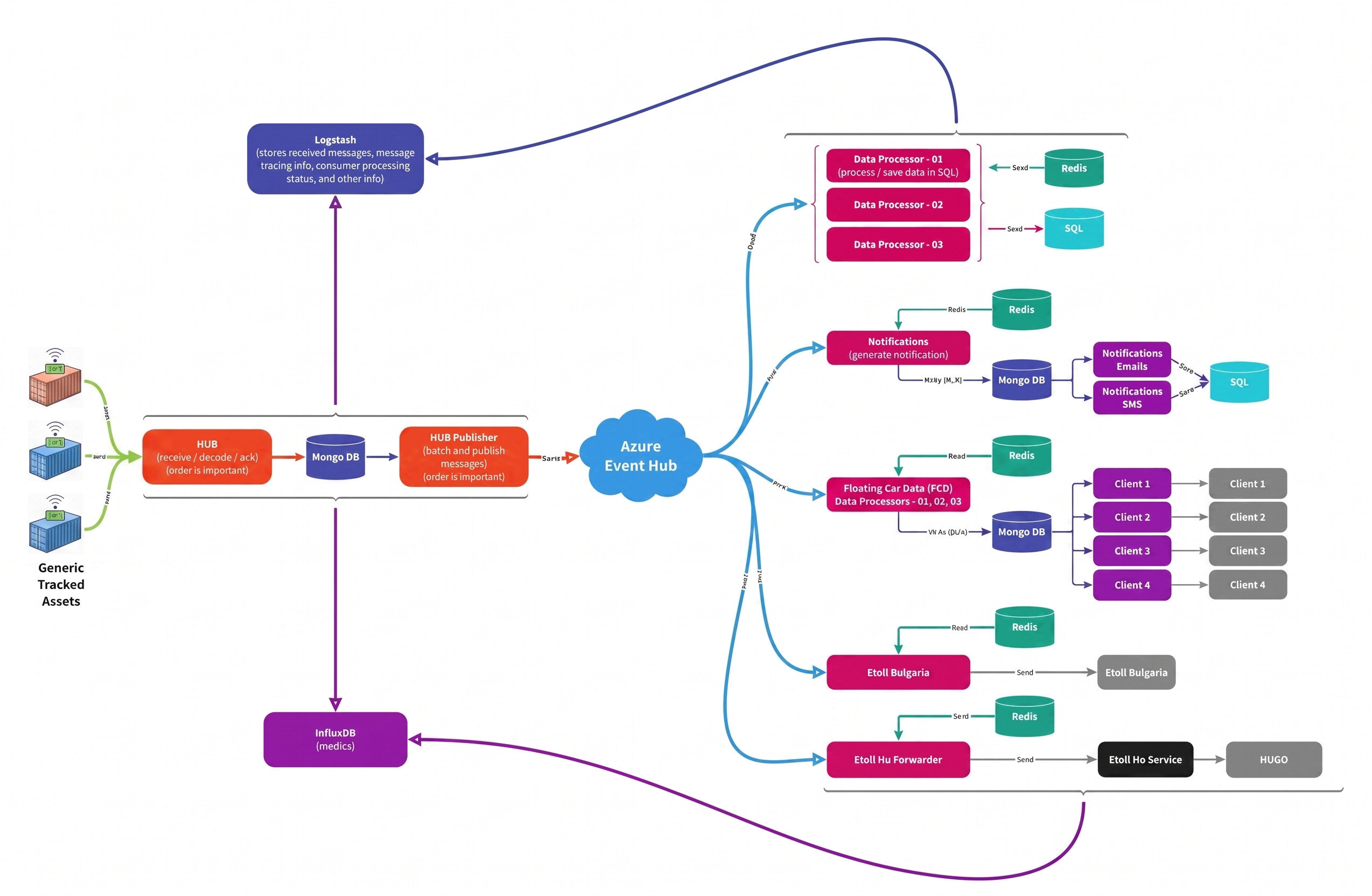 TrackGPS high-level IoT Hub processing diagram